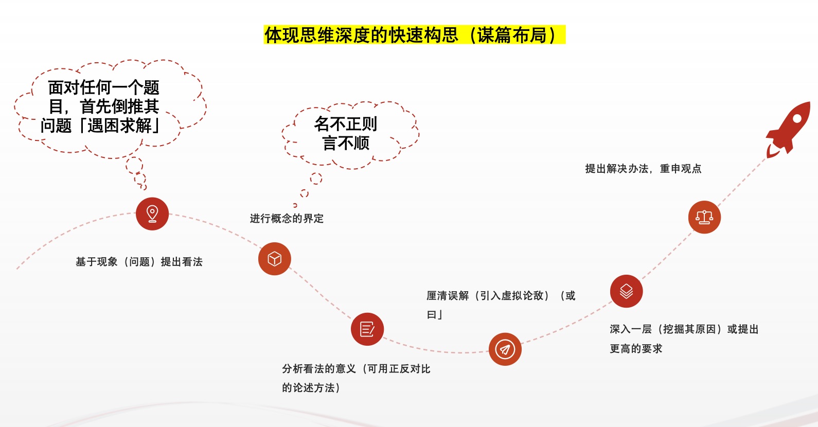 议论文展开思路